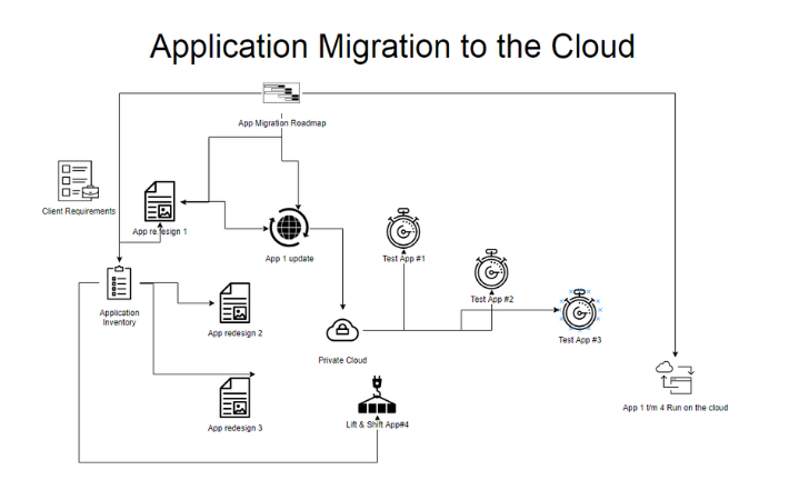 Application Migration