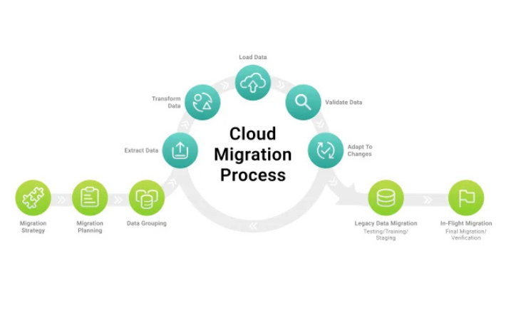 Cloud Migration