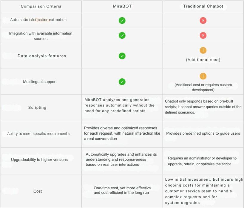 Comparison between MiraBOT and Traditional Chatbots