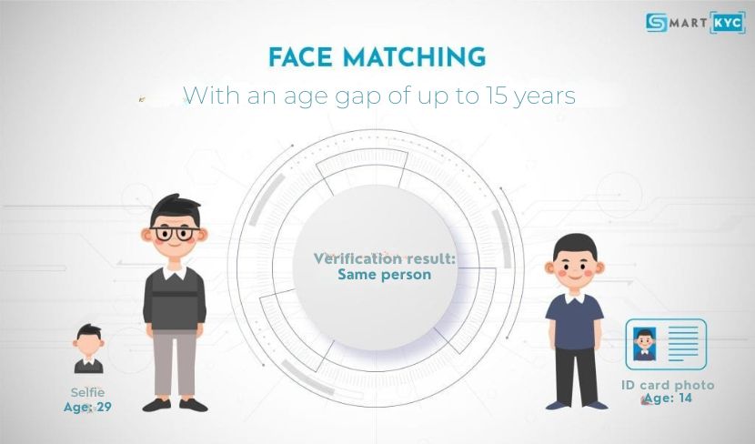 Face Matching technology compares facial similarity with ID documents