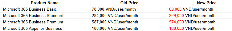 Adjustment of Microsoft 365 Service Discount 01/03/2024