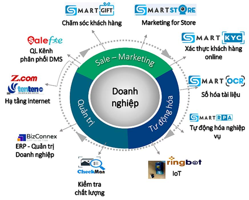 Các sản phẩm, giải pháp chuyển đổi số do Công ty tự nghiên cứu phát triển, đang cung cấp trên thị trường trong nước và quốc tế