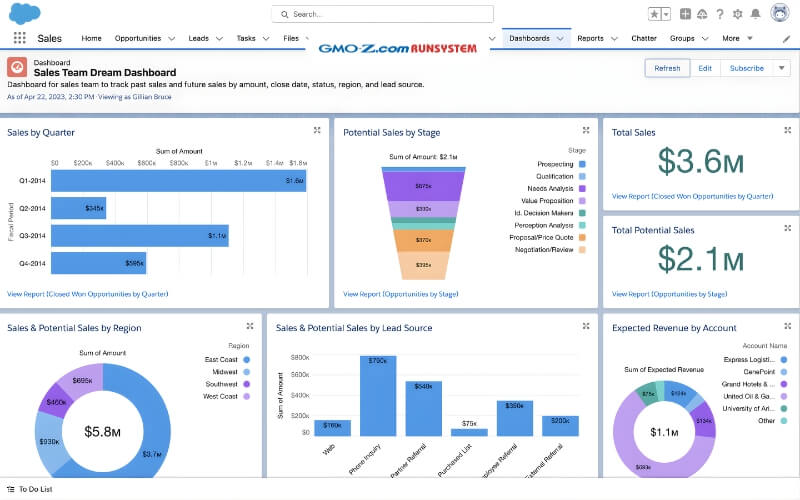 Các thành phần của CRM