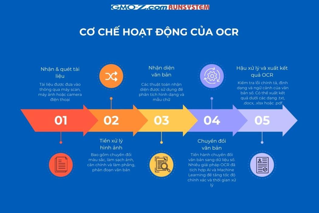 Cơ chế hoạt động của OCR