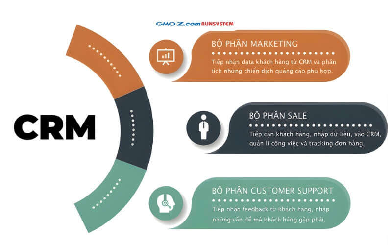 CRM trong quản lý marketing
