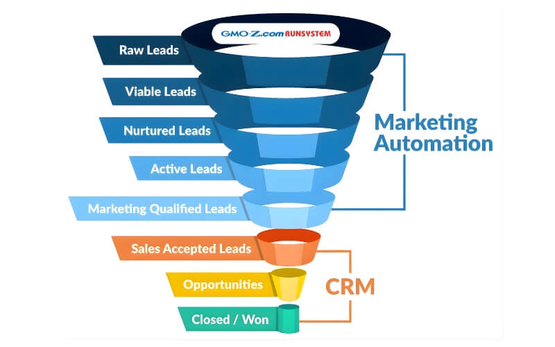 CRM trong quản lý marketing