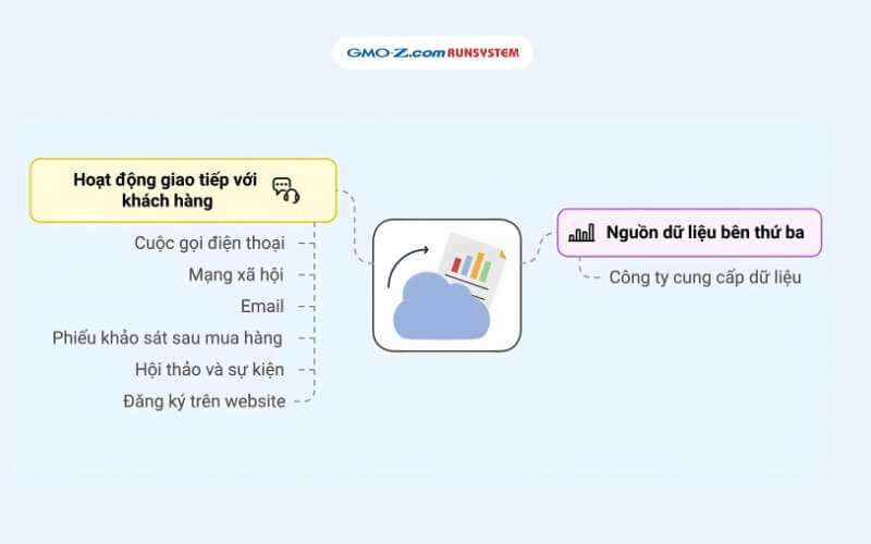 Dữ liệu CRM là gì