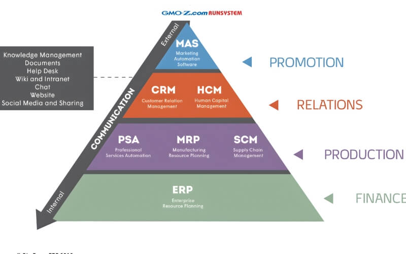 Hệ thống thông tin CRM