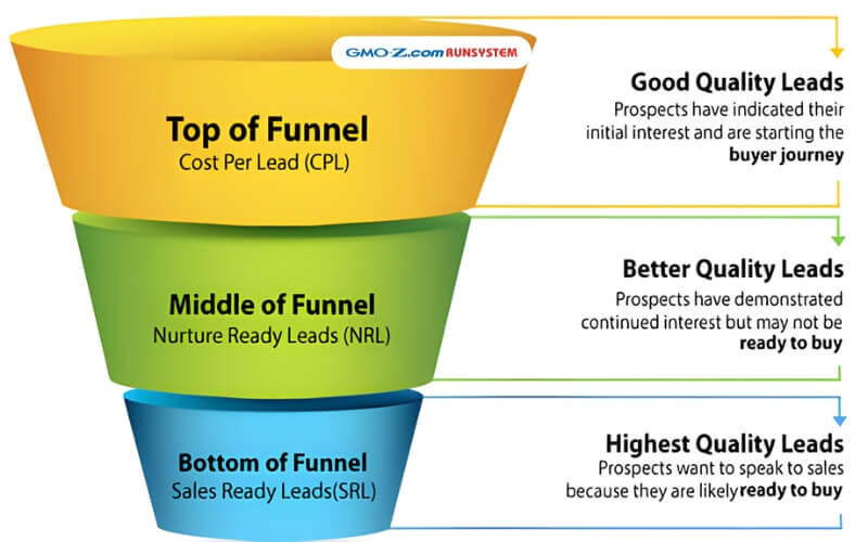 Quy trình CRM là gì
