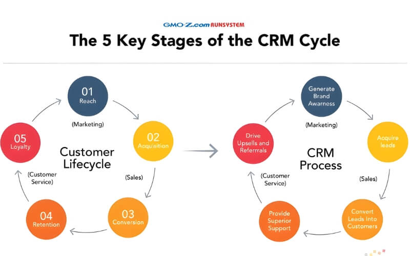 Quy trình CRM là gì