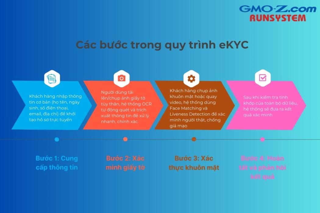 Các bước cơ bản trong quy trình eKYC hiện nay