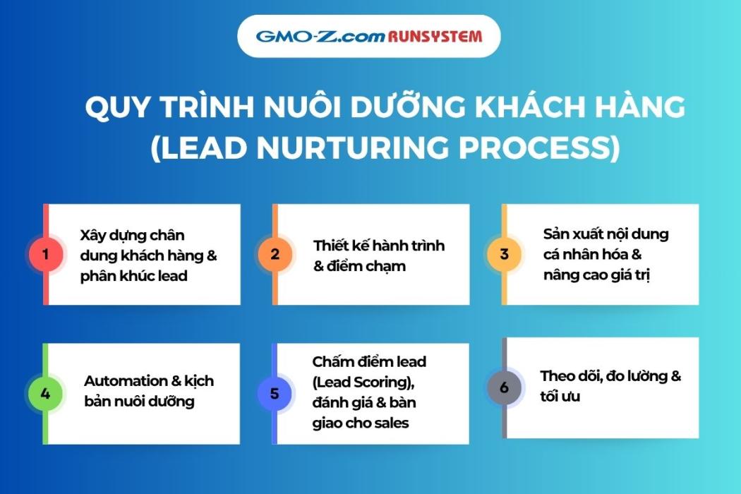 Quy trình nuôi dưỡng khách hàng tiềm năng