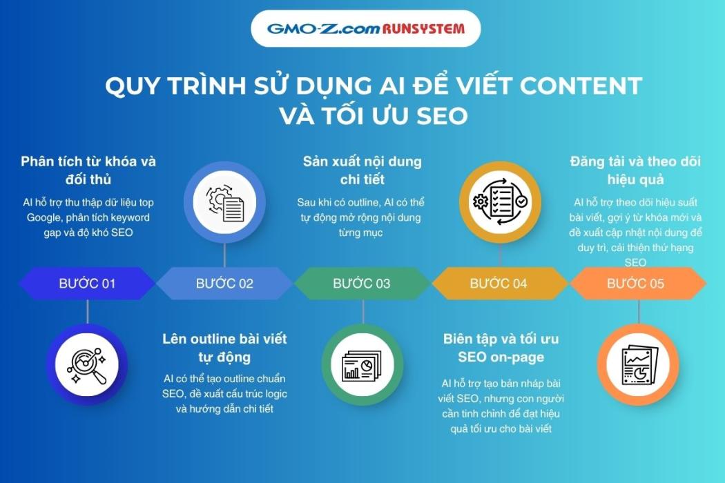Quy trình sử dụng AI để viết content và tối ưu SEO