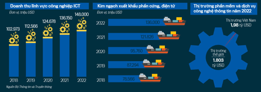 thống kê một số chỉ số kinh doanh Việt Nam