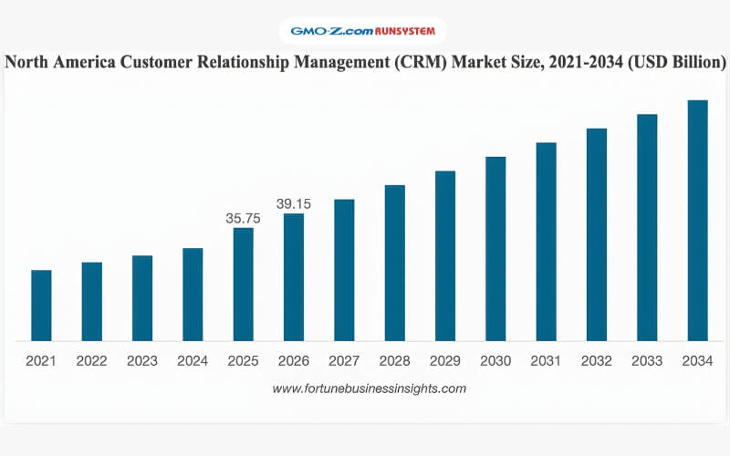 Thống kê về CRM