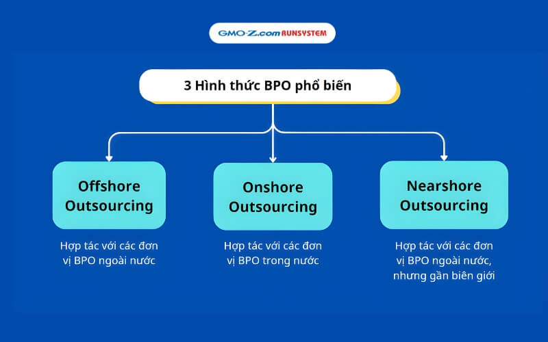 Phân loại BPO theo phạm vi địa lý