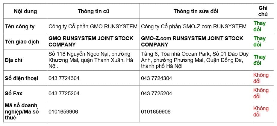 thay-doi-thong-tin-cong-ty-gmo-zcom-runsystem