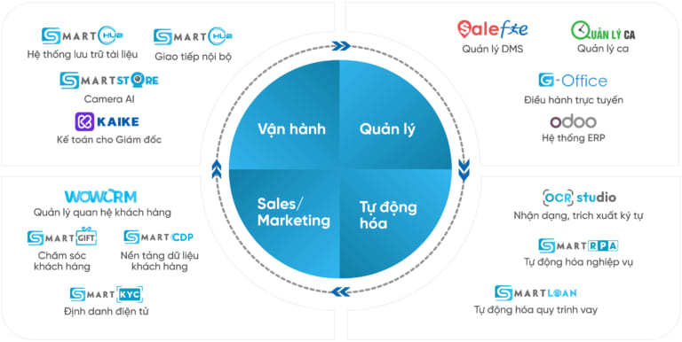 Building the “Made in Vietnam” Digital Transformation Ecosystem