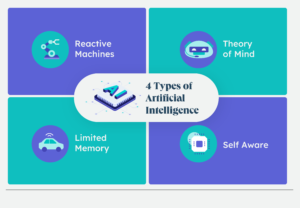 Classification of Artificial Intelligence AI today (Source: Internet)